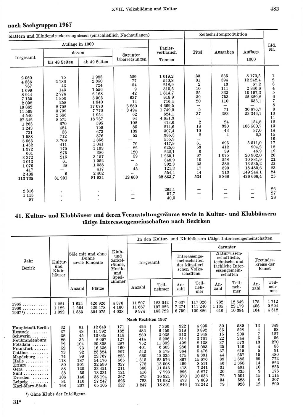 Statistisches Jahrbuch der Deutschen Demokratischen Republik (DDR) 1968, Seite 483 (Stat. Jb. DDR 1968, S. 483)