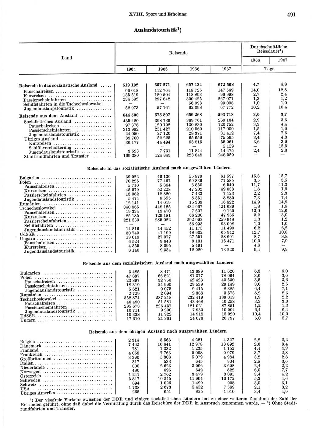 Statistisches Jahrbuch der Deutschen Demokratischen Republik (DDR) 1968, Seite 491 (Stat. Jb. DDR 1968, S. 491)