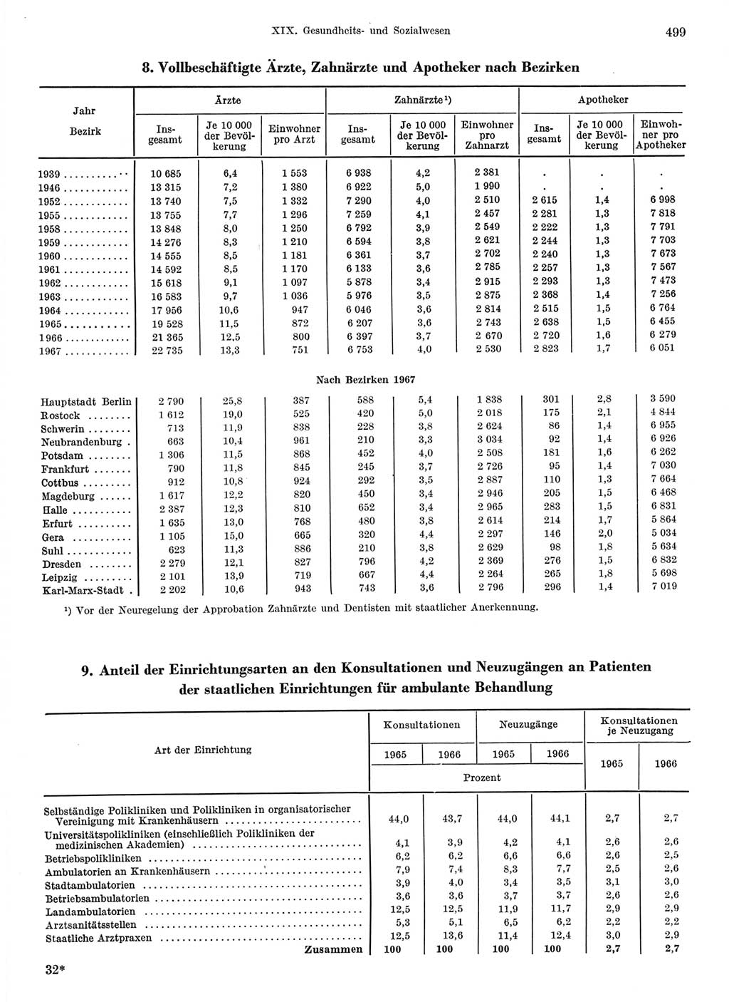 Statistisches Jahrbuch der Deutschen Demokratischen Republik (DDR) 1968, Seite 499 (Stat. Jb. DDR 1968, S. 499)