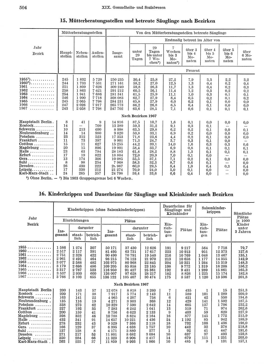 Statistisches Jahrbuch der Deutschen Demokratischen Republik (DDR) 1968, Seite 504 (Stat. Jb. DDR 1968, S. 504)