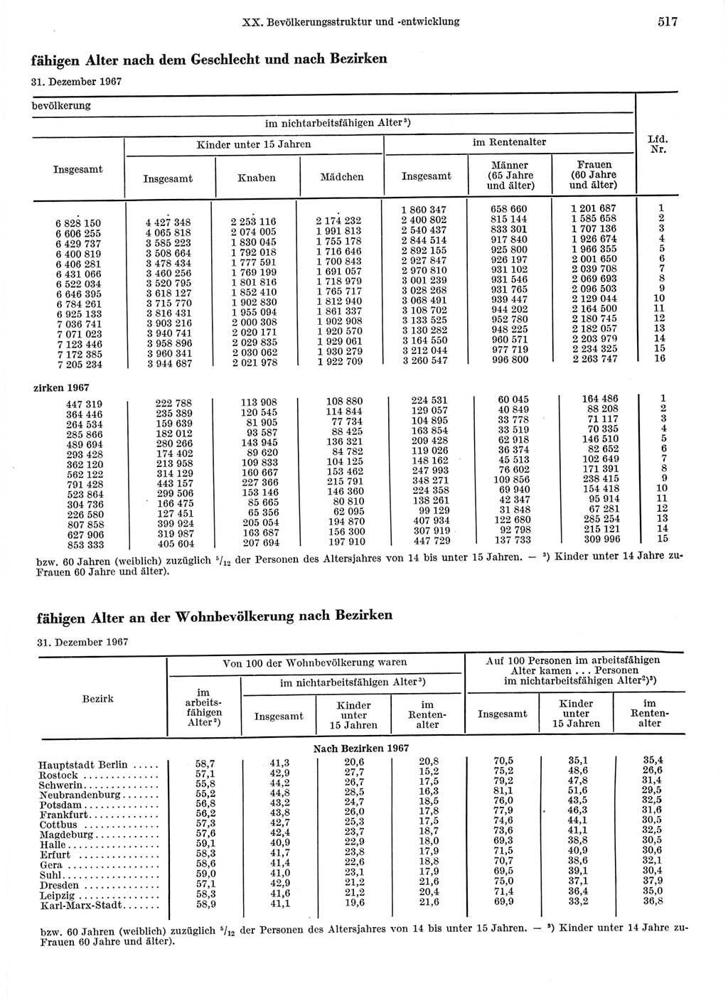 Statistisches Jahrbuch der Deutschen Demokratischen Republik (DDR) 1968, Seite 517 (Stat. Jb. DDR 1968, S. 517)