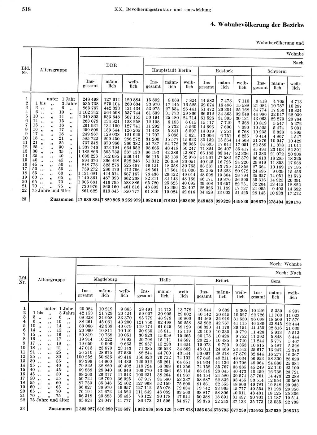 Statistisches Jahrbuch der Deutschen Demokratischen Republik (DDR) 1968, Seite 518 (Stat. Jb. DDR 1968, S. 518)