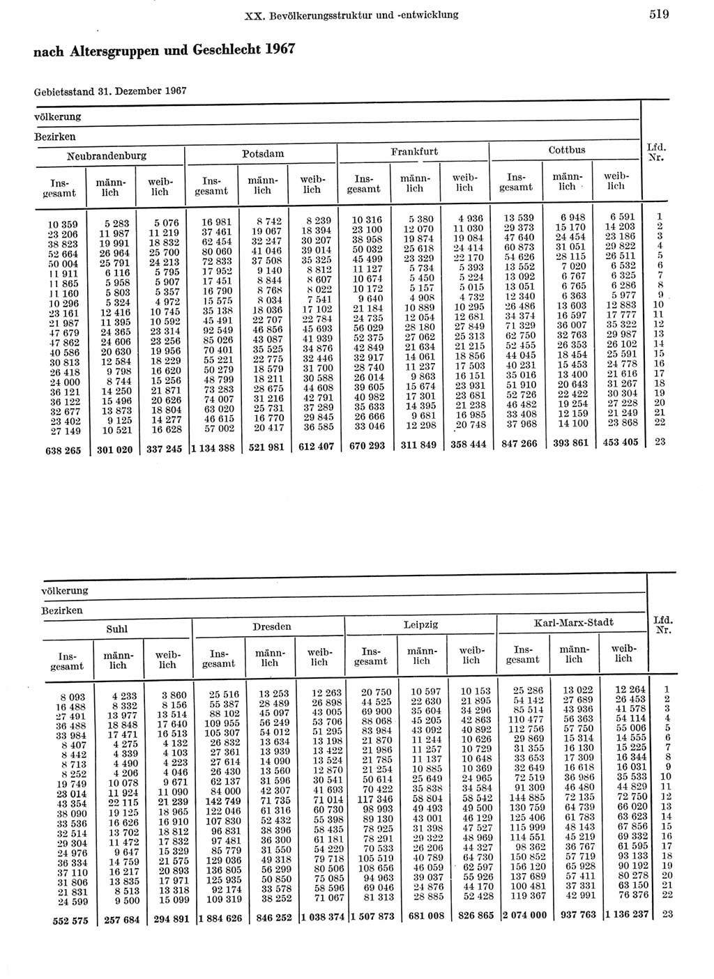 Statistisches Jahrbuch der Deutschen Demokratischen Republik (DDR) 1968, Seite 519 (Stat. Jb. DDR 1968, S. 519)