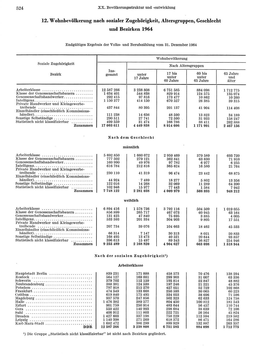 Statistisches Jahrbuch der Deutschen Demokratischen Republik (DDR) 1968, Seite 524 (Stat. Jb. DDR 1968, S. 524)