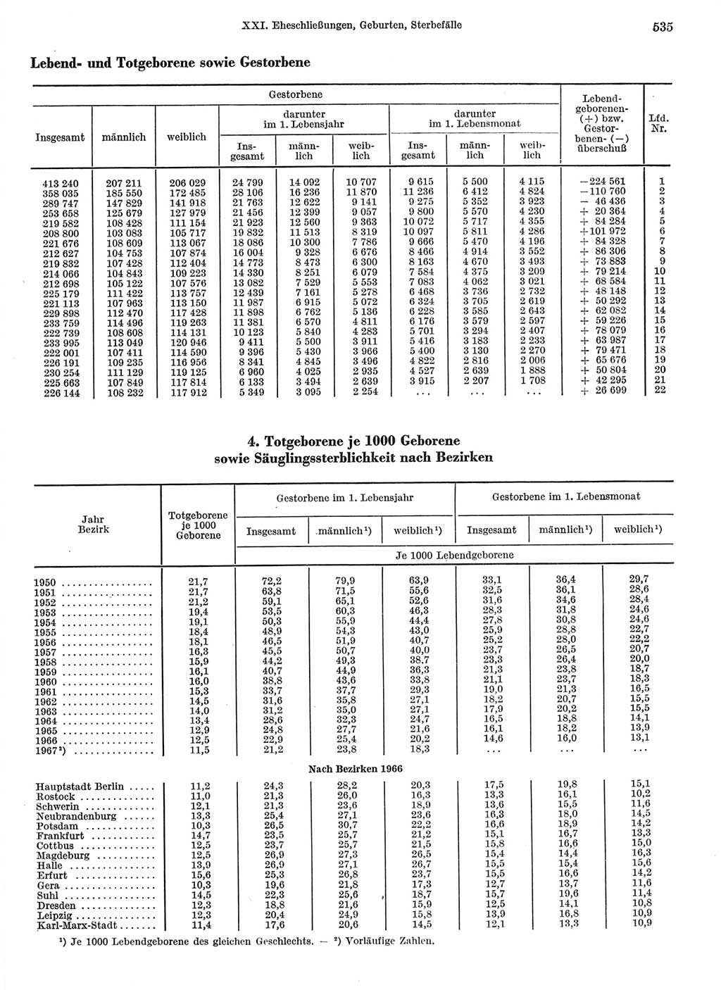 Statistisches Jahrbuch der Deutschen Demokratischen Republik (DDR) 1968, Seite 535 (Stat. Jb. DDR 1968, S. 535)