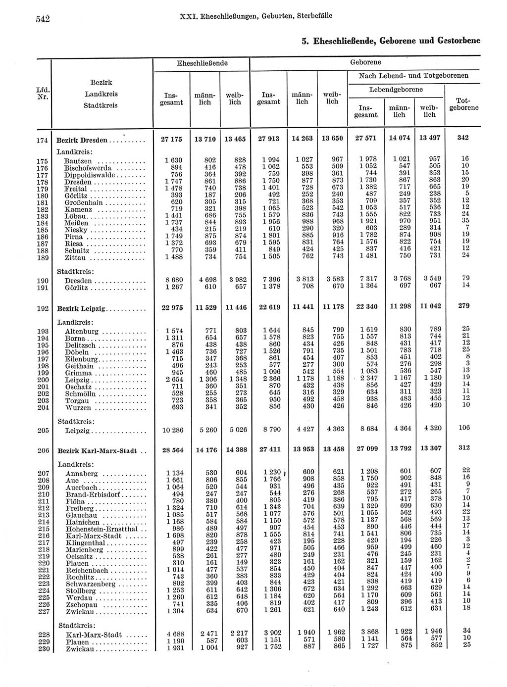 Statistisches Jahrbuch der Deutschen Demokratischen Republik (DDR) 1968, Seite 542 (Stat. Jb. DDR 1968, S. 542)