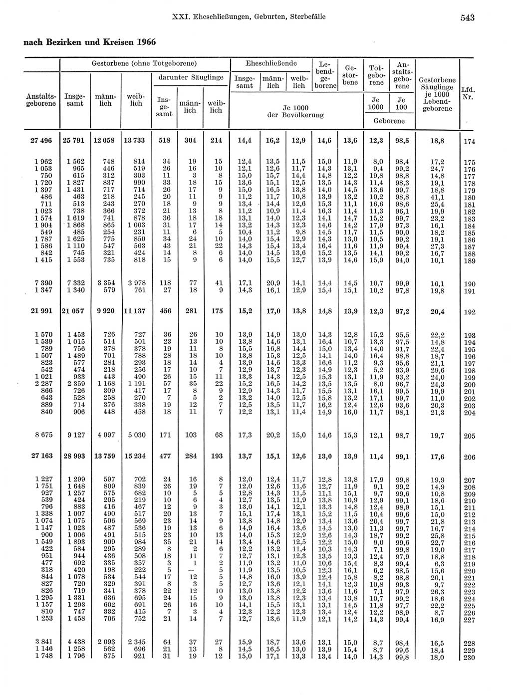 Statistisches Jahrbuch der Deutschen Demokratischen Republik (DDR) 1968, Seite 543 (Stat. Jb. DDR 1968, S. 543)