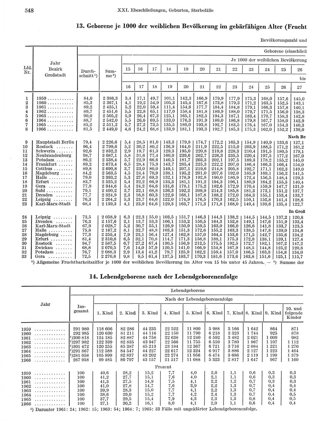 Statistisches Jahrbuch der Deutschen Demokratischen Republik (DDR) 1968, Seite 548 (Stat. Jb. DDR 1968, S. 548)