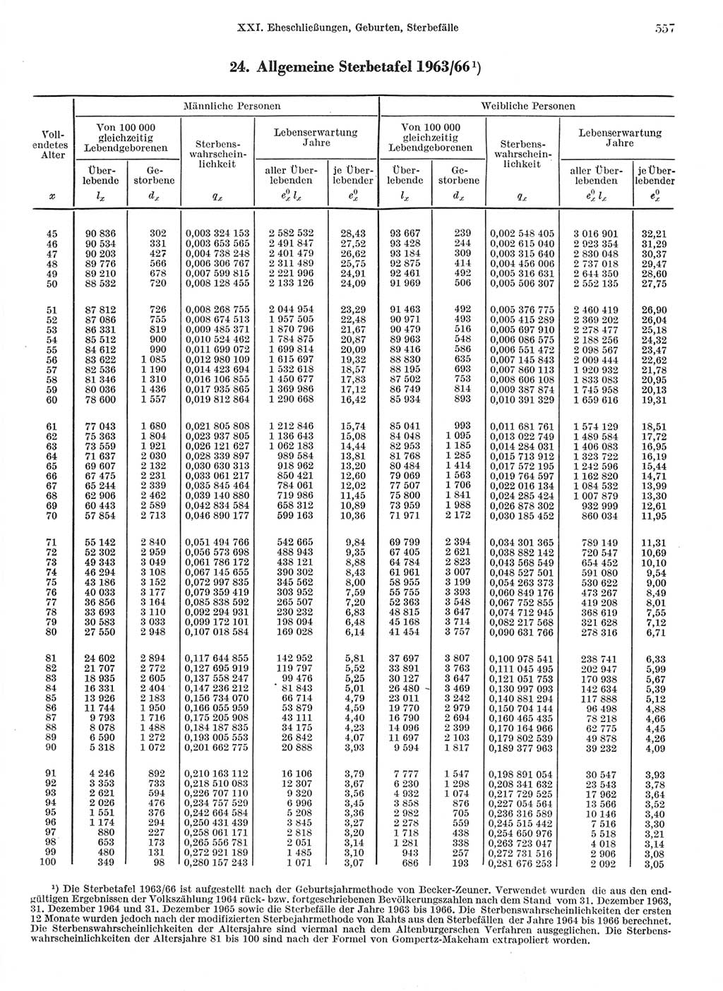 Statistisches Jahrbuch der Deutschen Demokratischen Republik (DDR) 1968, Seite 557 (Stat. Jb. DDR 1968, S. 557)