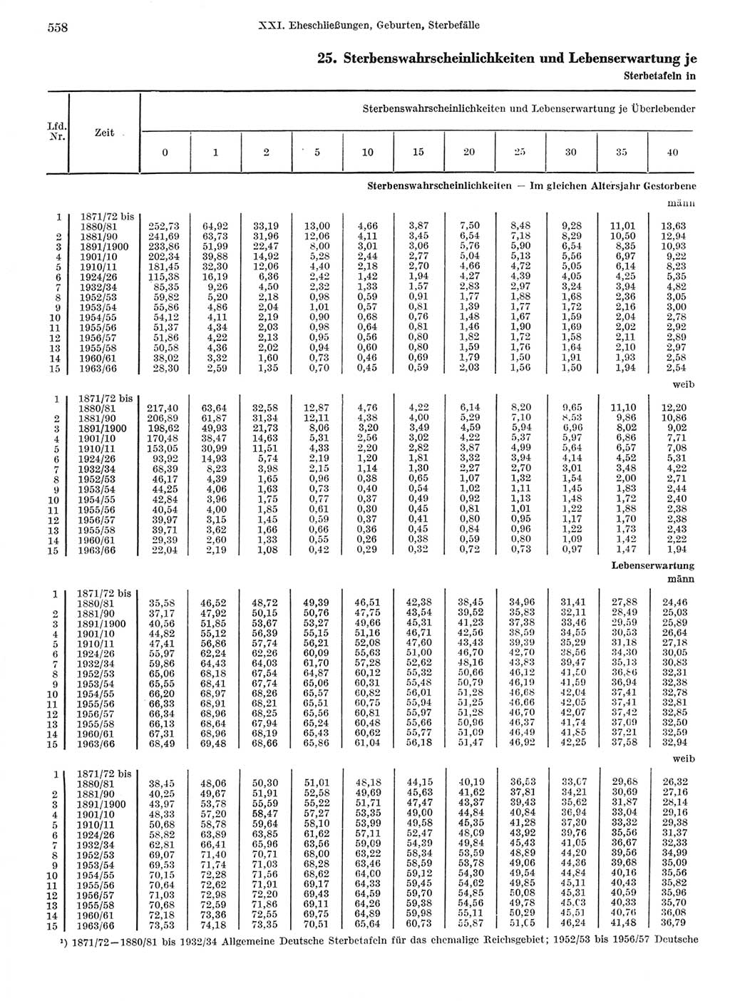 Statistisches Jahrbuch der Deutschen Demokratischen Republik (DDR) 1968, Seite 558 (Stat. Jb. DDR 1968, S. 558)