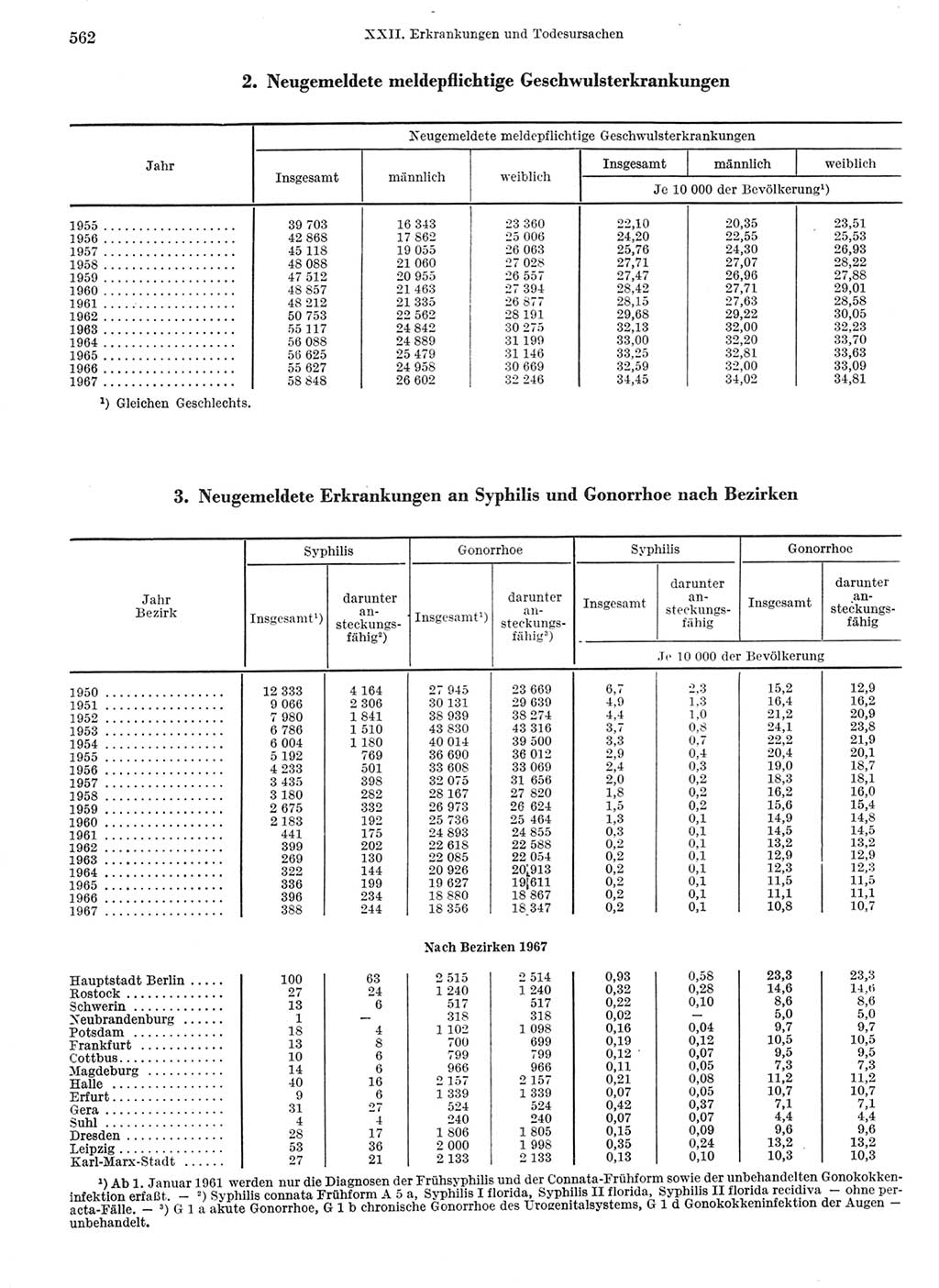 Statistisches Jahrbuch der Deutschen Demokratischen Republik (DDR) 1968, Seite 562 (Stat. Jb. DDR 1968, S. 562)