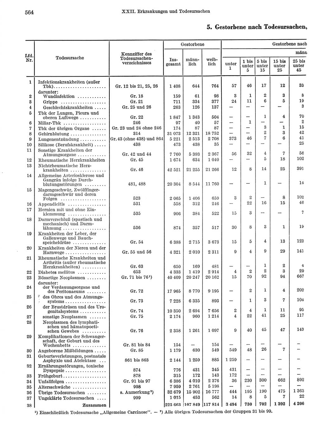 Statistisches Jahrbuch der Deutschen Demokratischen Republik (DDR) 1968, Seite 564 (Stat. Jb. DDR 1968, S. 564)