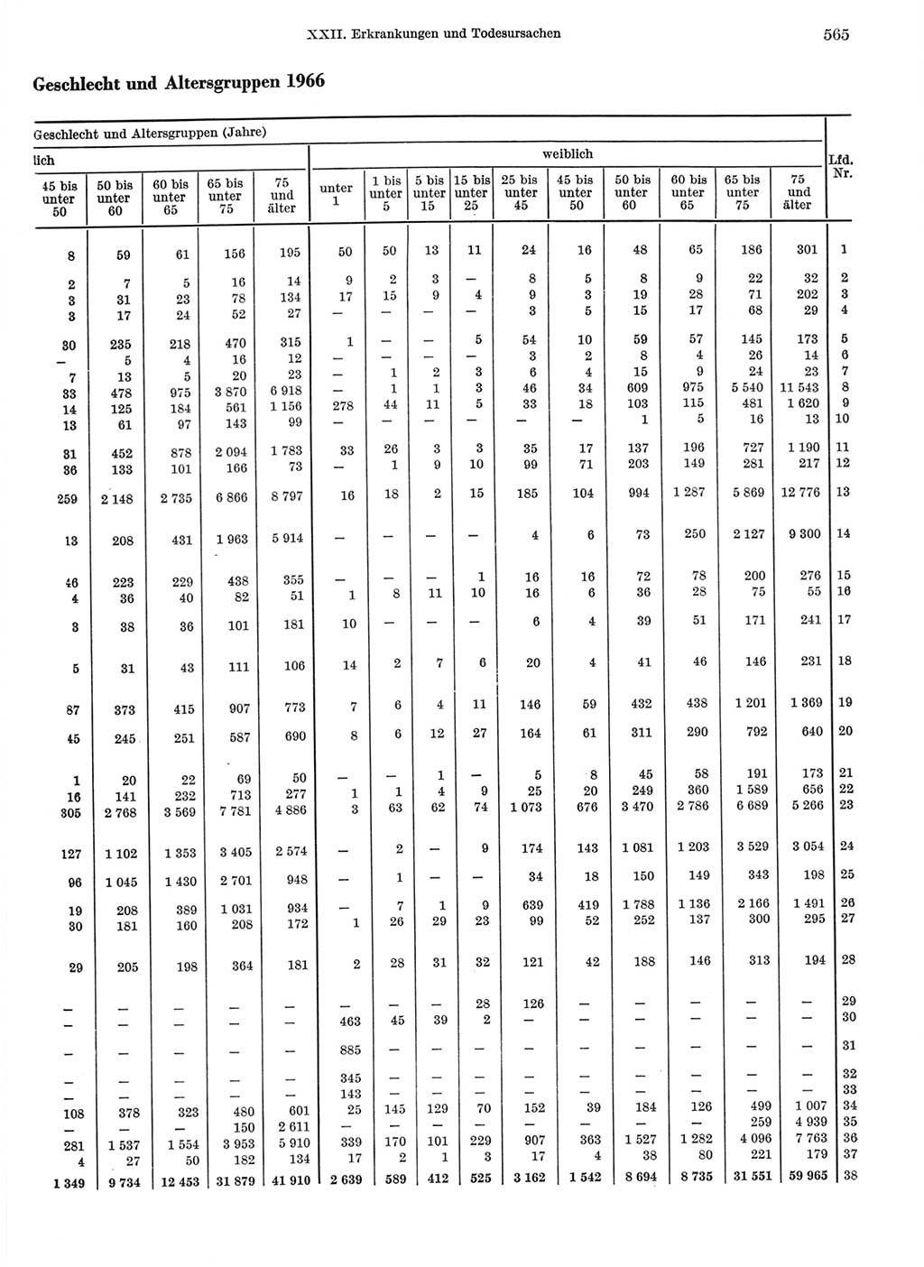 Statistisches Jahrbuch der Deutschen Demokratischen Republik (DDR) 1968, Seite 565 (Stat. Jb. DDR 1968, S. 565)