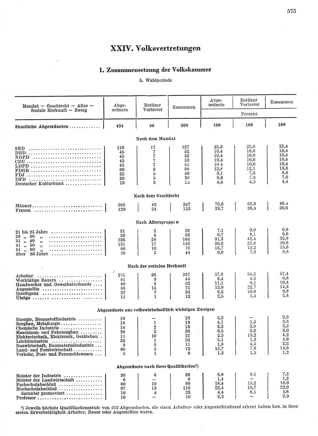 Statistisches Jahrbuch der Deutschen Demokratischen Republik (DDR) 1968, Seite 575 (Stat. Jb. DDR 1968, S. 575)