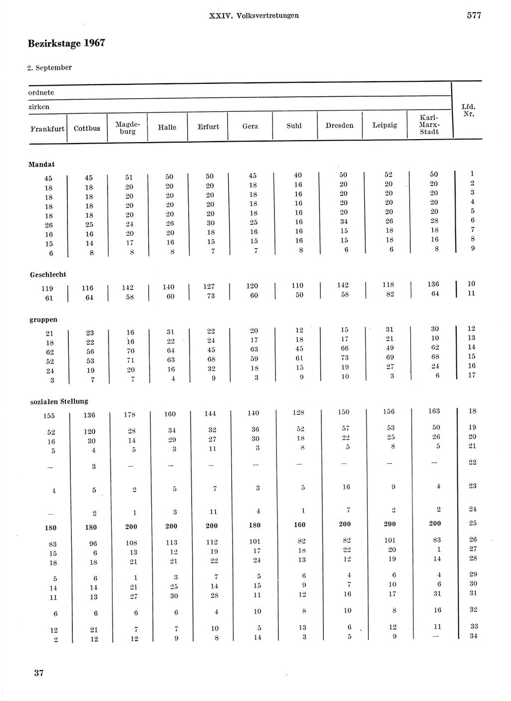 Statistisches Jahrbuch der Deutschen Demokratischen Republik (DDR) 1968, Seite 577 (Stat. Jb. DDR 1968, S. 577)