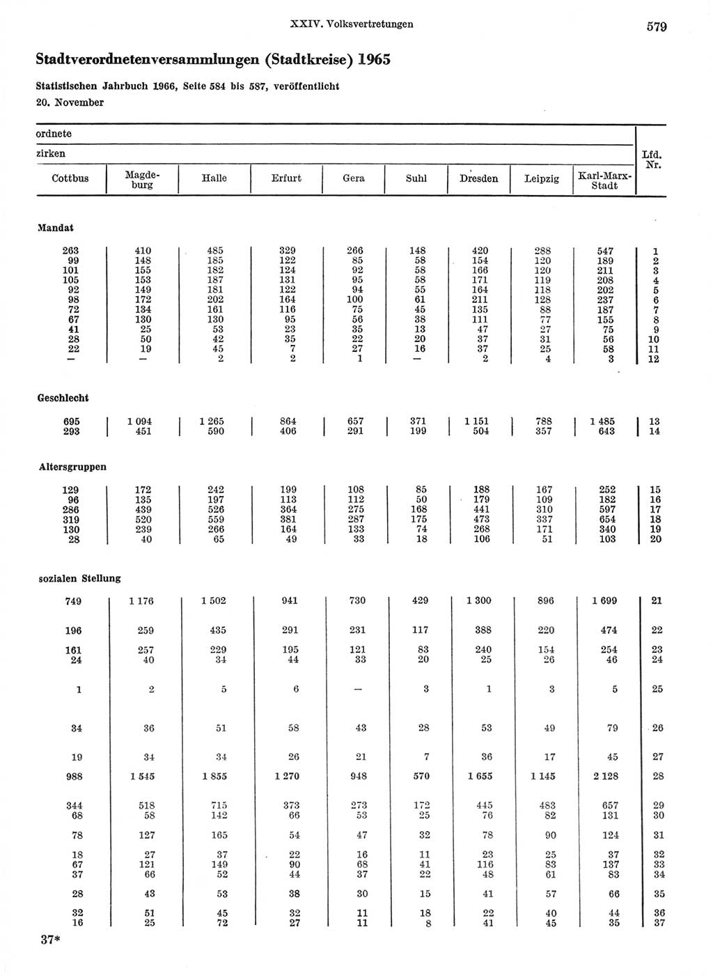 Statistisches Jahrbuch der Deutschen Demokratischen Republik (DDR) 1968, Seite 579 (Stat. Jb. DDR 1968, S. 579)