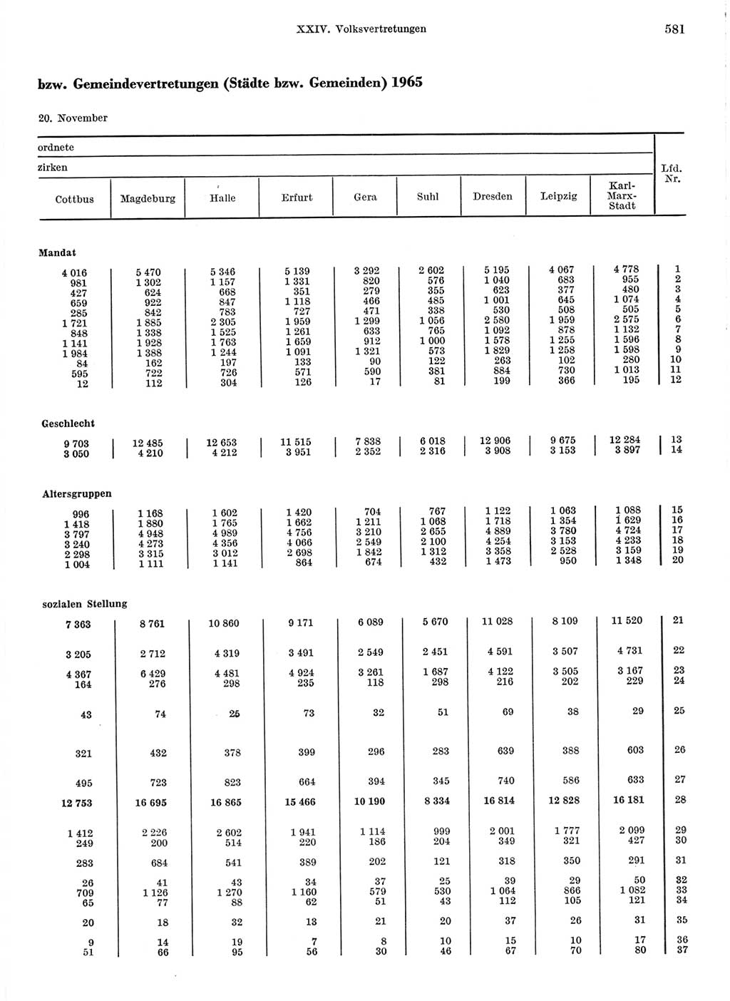 Statistisches Jahrbuch der Deutschen Demokratischen Republik (DDR) 1968, Seite 581 (Stat. Jb. DDR 1968, S. 581)