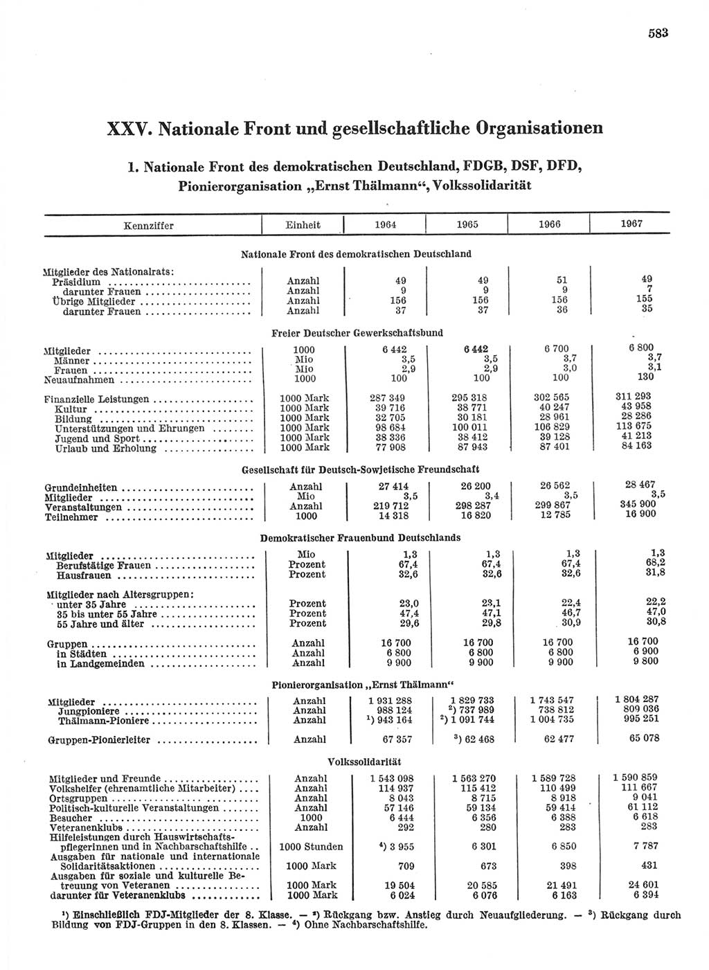 Statistisches Jahrbuch der Deutschen Demokratischen Republik (DDR) 1968, Seite 583 (Stat. Jb. DDR 1968, S. 583)