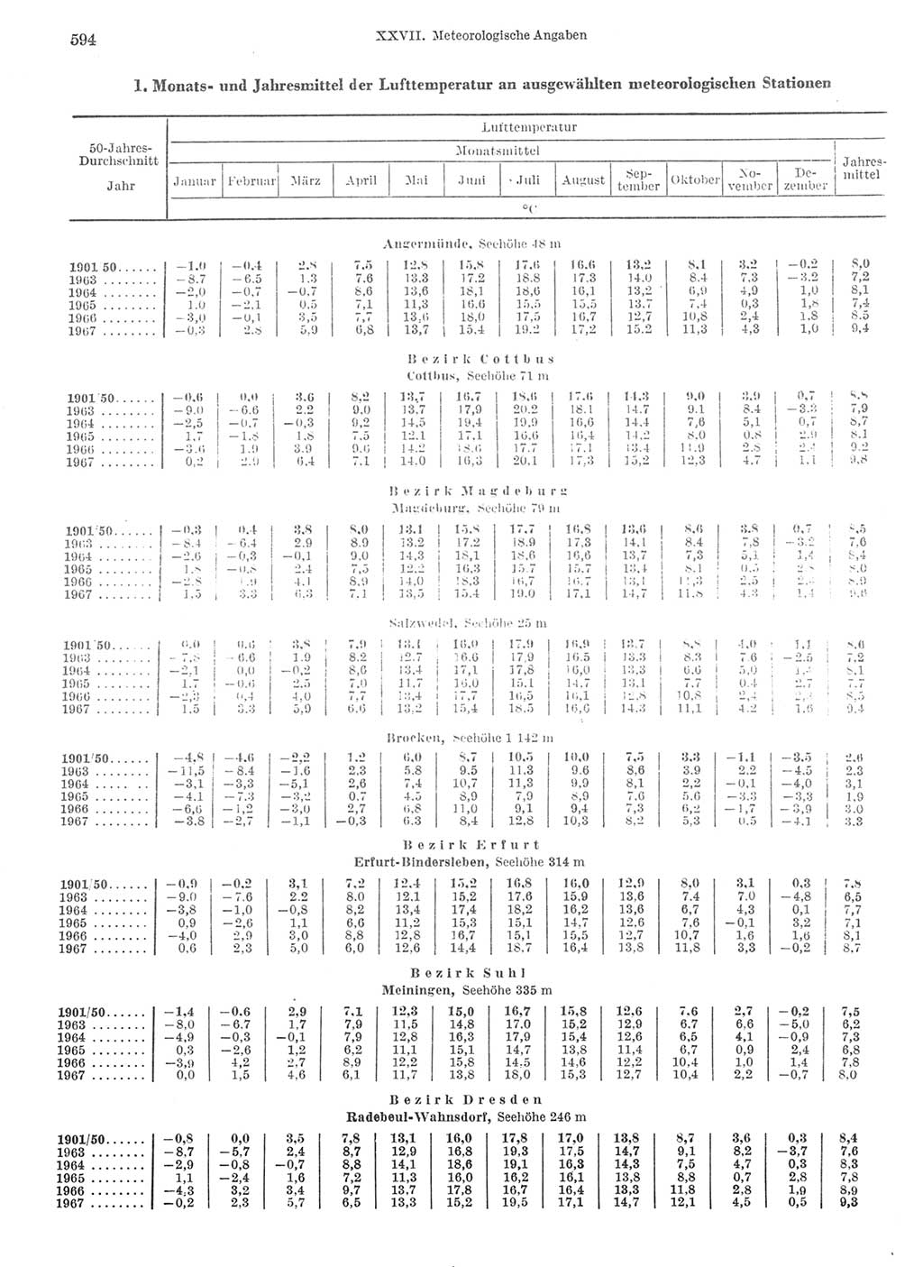 Statistisches Jahrbuch der Deutschen Demokratischen Republik (DDR) 1968, Seite 594 (Stat. Jb. DDR 1968, S. 594)