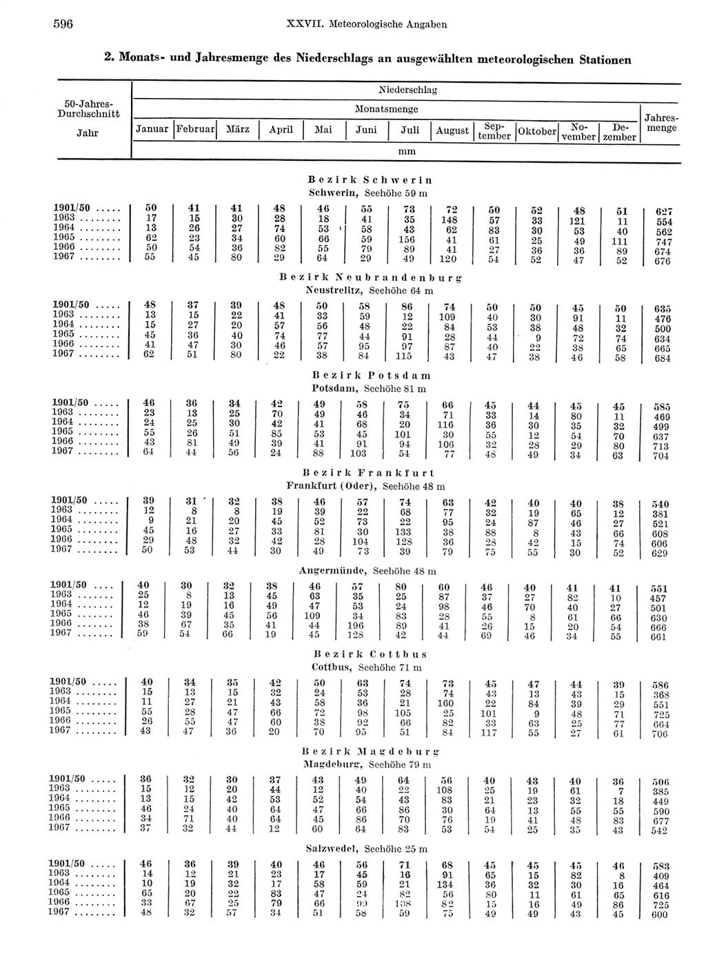 Statistisches Jahrbuch der Deutschen Demokratischen Republik (DDR) 1968, Seite 596 (Stat. Jb. DDR 1968, S. 596)