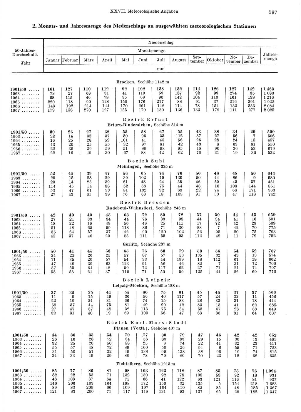 Statistisches Jahrbuch der Deutschen Demokratischen Republik (DDR) 1968, Seite 597 (Stat. Jb. DDR 1968, S. 597)