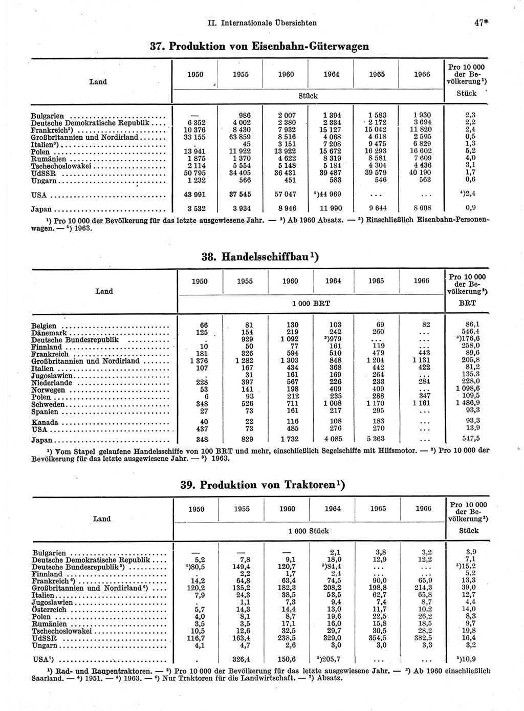 Statistisches Jahrbuch der Deutschen Demokratischen Republik (DDR) 1968, Seite 47 (Stat. Jb. DDR 1968, S. 47)