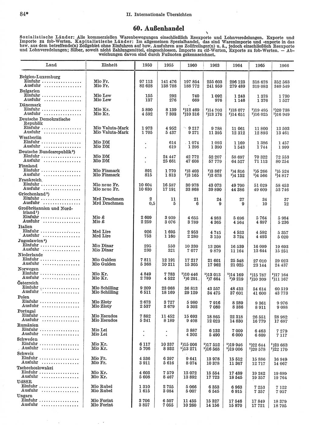 Statistisches Jahrbuch der Deutschen Demokratischen Republik (DDR) 1968, Seite 84 (Stat. Jb. DDR 1968, S. 84)