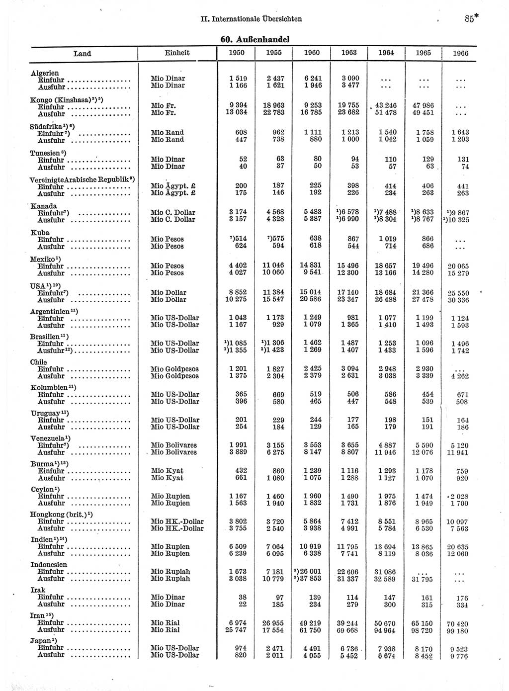 Statistisches Jahrbuch der Deutschen Demokratischen Republik (DDR) 1968, Seite 85 (Stat. Jb. DDR 1968, S. 85)