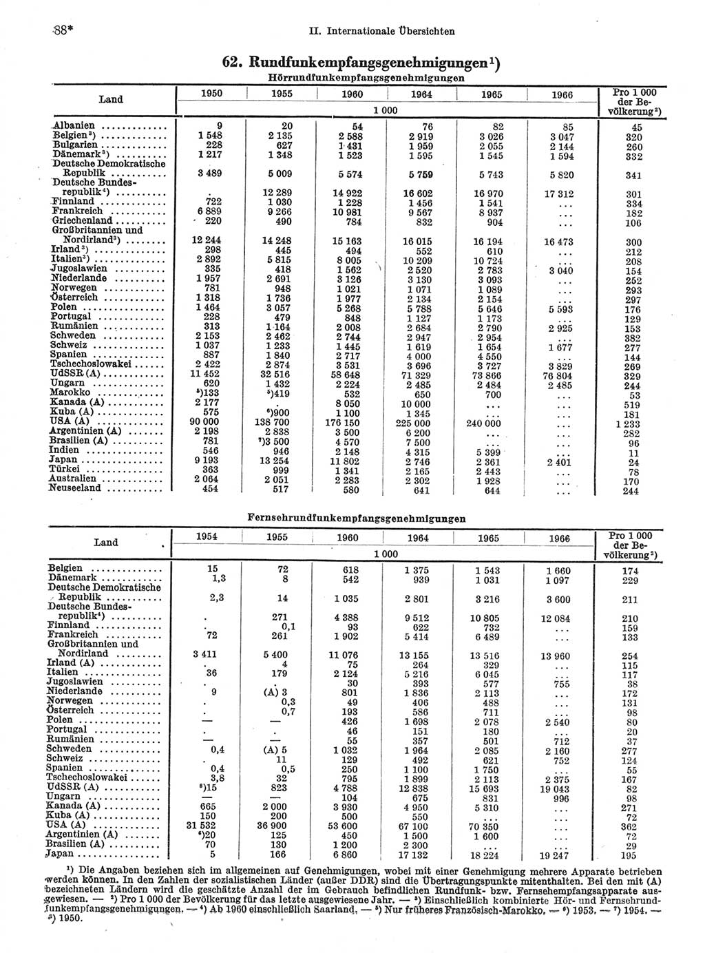 Statistisches Jahrbuch der Deutschen Demokratischen Republik (DDR) 1968, Seite 88 (Stat. Jb. DDR 1968, S. 88)