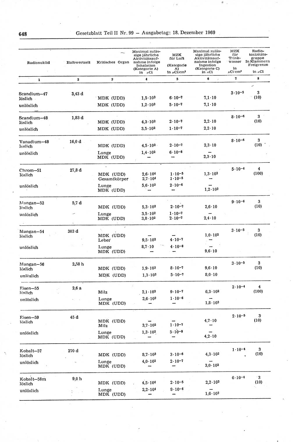 Gesetzblatt (GBl.) der Deutschen Demokratischen Republik (DDR) Teil ⅠⅠ 1969, Seite 648 (GBl. DDR ⅠⅠ 1969, S. 648)