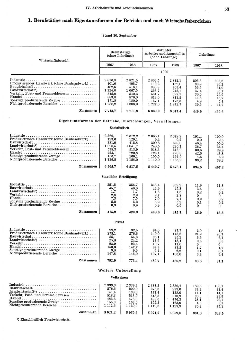 Statistisches Jahrbuch der Deutschen Demokratischen Republik (DDR) 1969, Seite 53 (Stat. Jb. DDR 1969, S. 53)