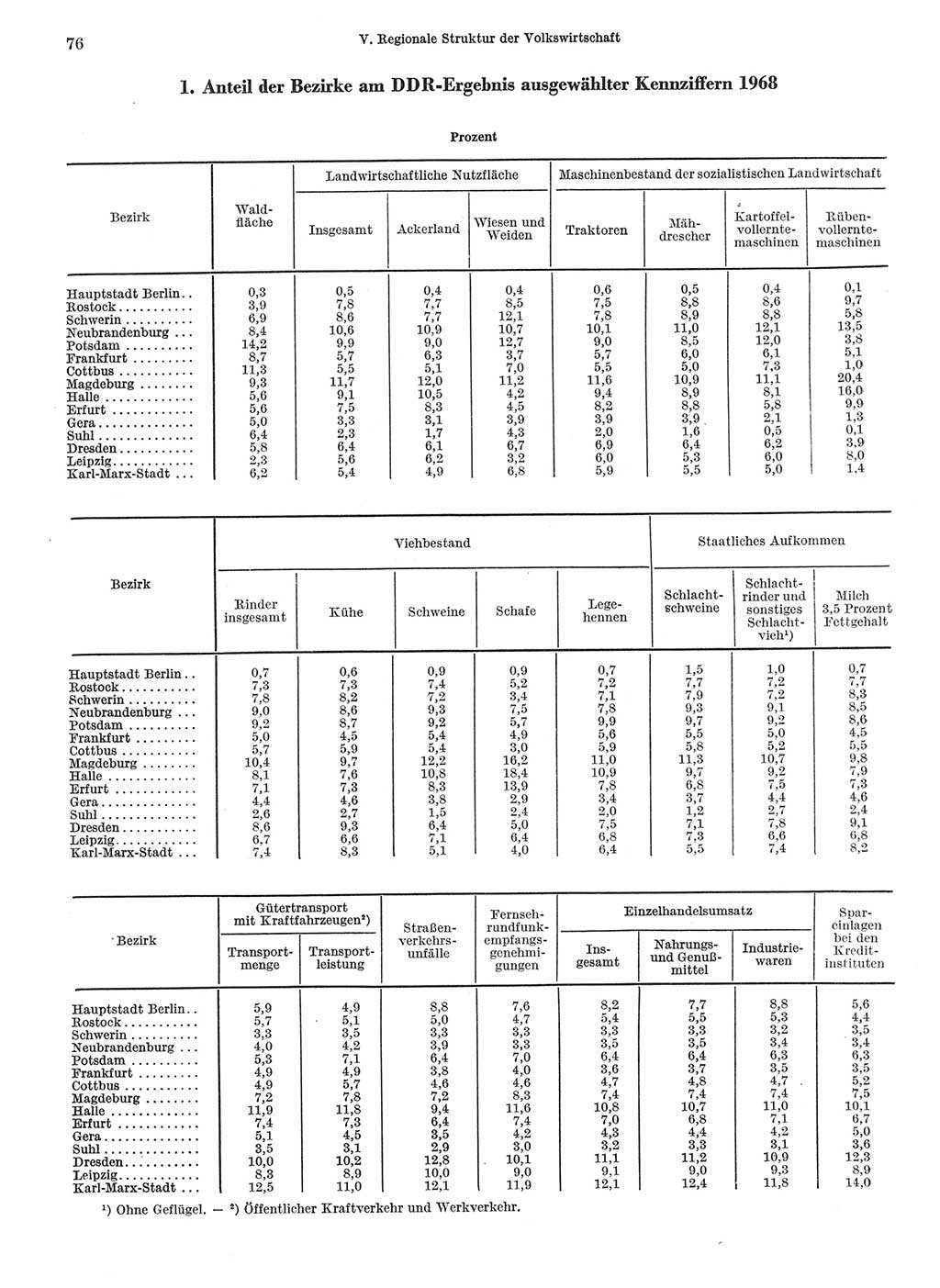 Statistisches Jahrbuch der Deutschen Demokratischen Republik (DDR) 1969, Seite 76 (Stat. Jb. DDR 1969, S. 76)