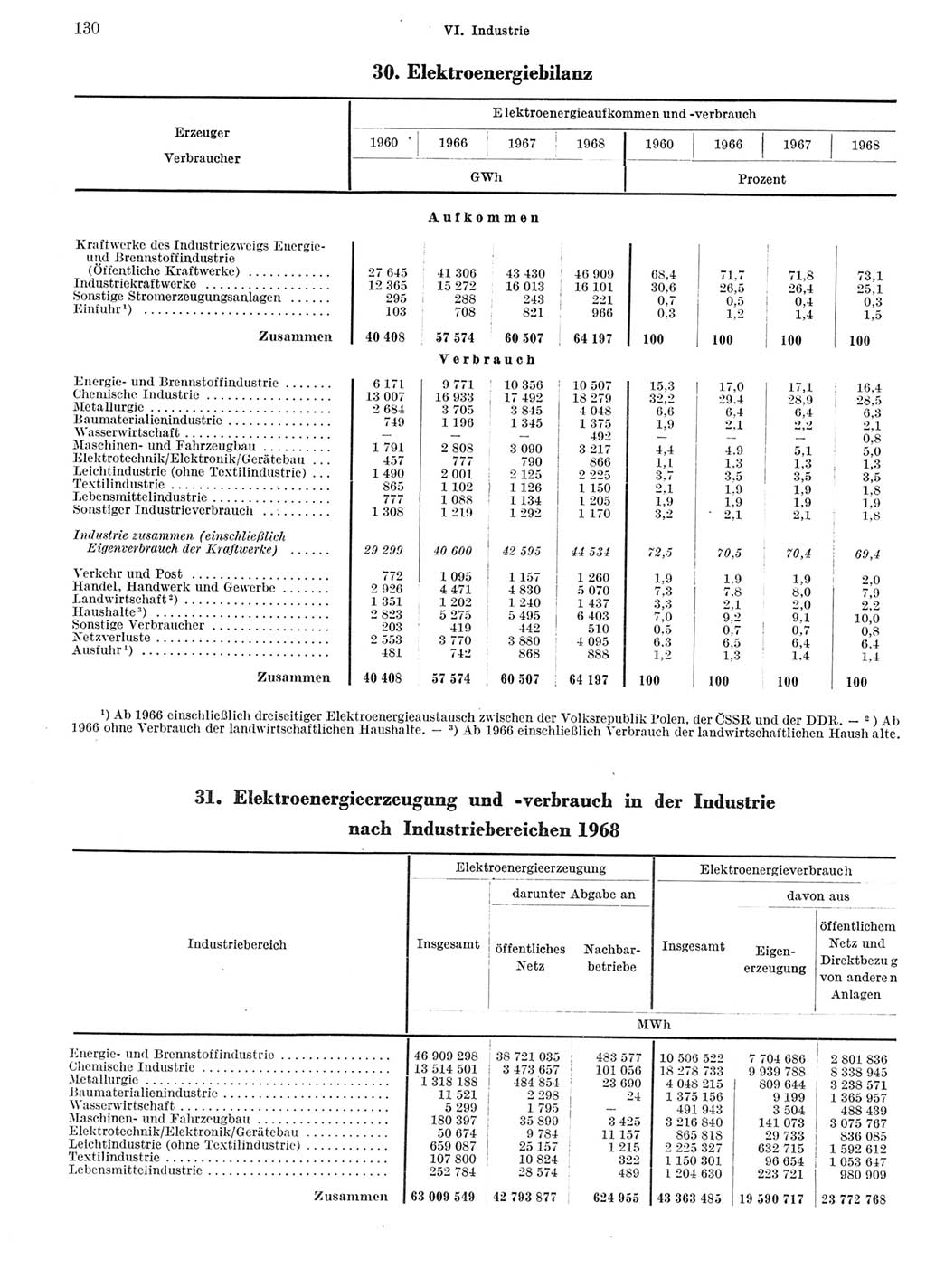 Statistisches Jahrbuch der Deutschen Demokratischen Republik (DDR) 1969, Seite 130 (Stat. Jb. DDR 1969, S. 130)