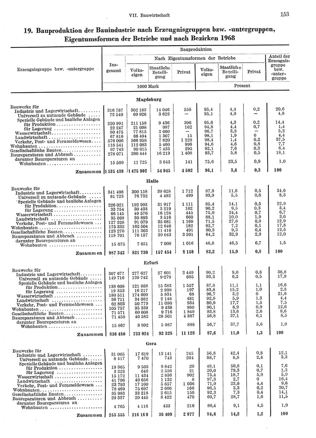 Statistisches Jahrbuch der Deutschen Demokratischen Republik (DDR) 1969, Seite 153 (Stat. Jb. DDR 1969, S. 153)