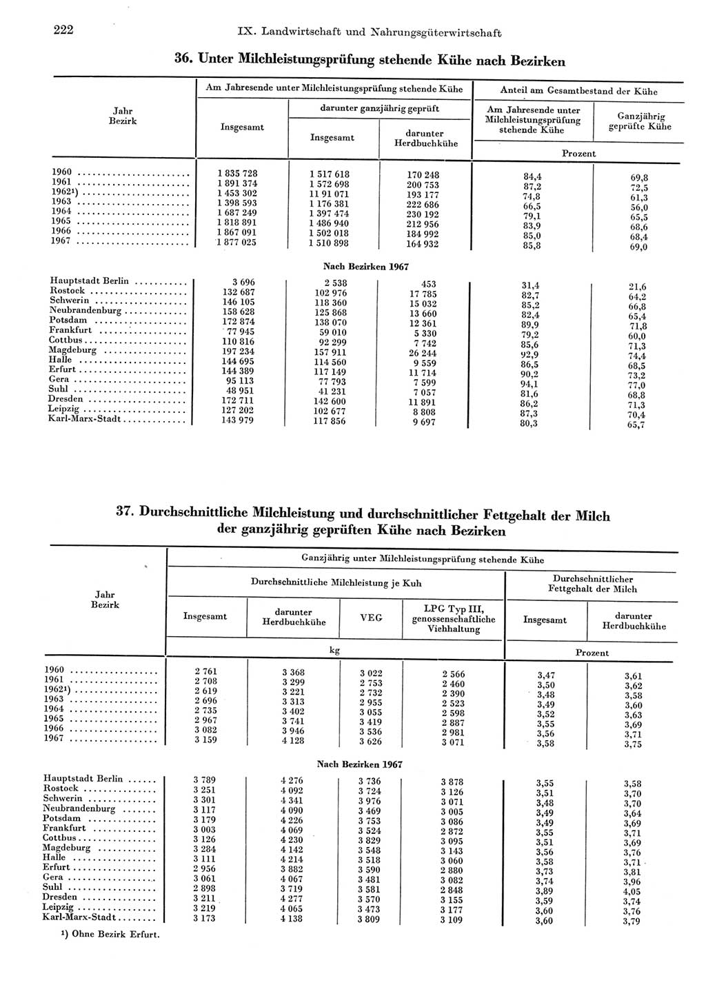 Statistisches Jahrbuch der Deutschen Demokratischen Republik (DDR) 1969, Seite 222 (Stat. Jb. DDR 1969, S. 222)