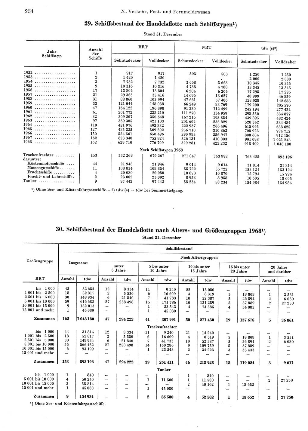 Statistisches Jahrbuch der Deutschen Demokratischen Republik (DDR) 1969, Seite 254 (Stat. Jb. DDR 1969, S. 254)