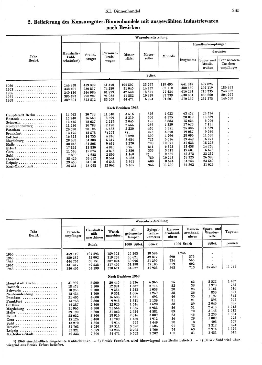 Statistisches Jahrbuch der Deutschen Demokratischen Republik (DDR) 1969, Seite 265 (Stat. Jb. DDR 1969, S. 265)