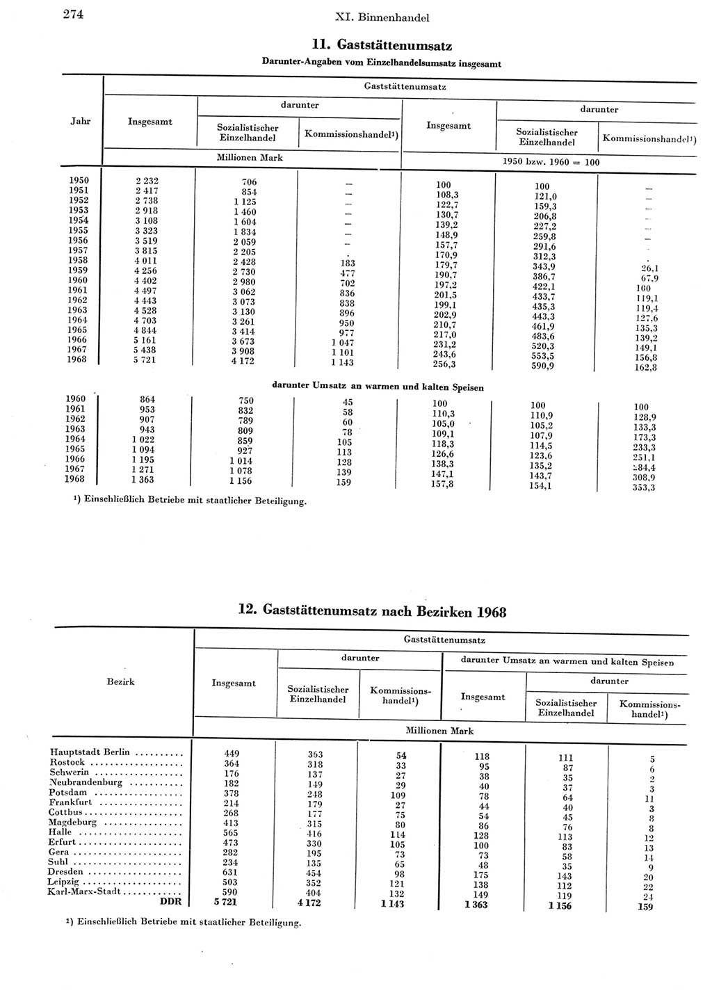 Statistisches Jahrbuch der Deutschen Demokratischen Republik (DDR) 1969, Seite 274 (Stat. Jb. DDR 1969, S. 274)