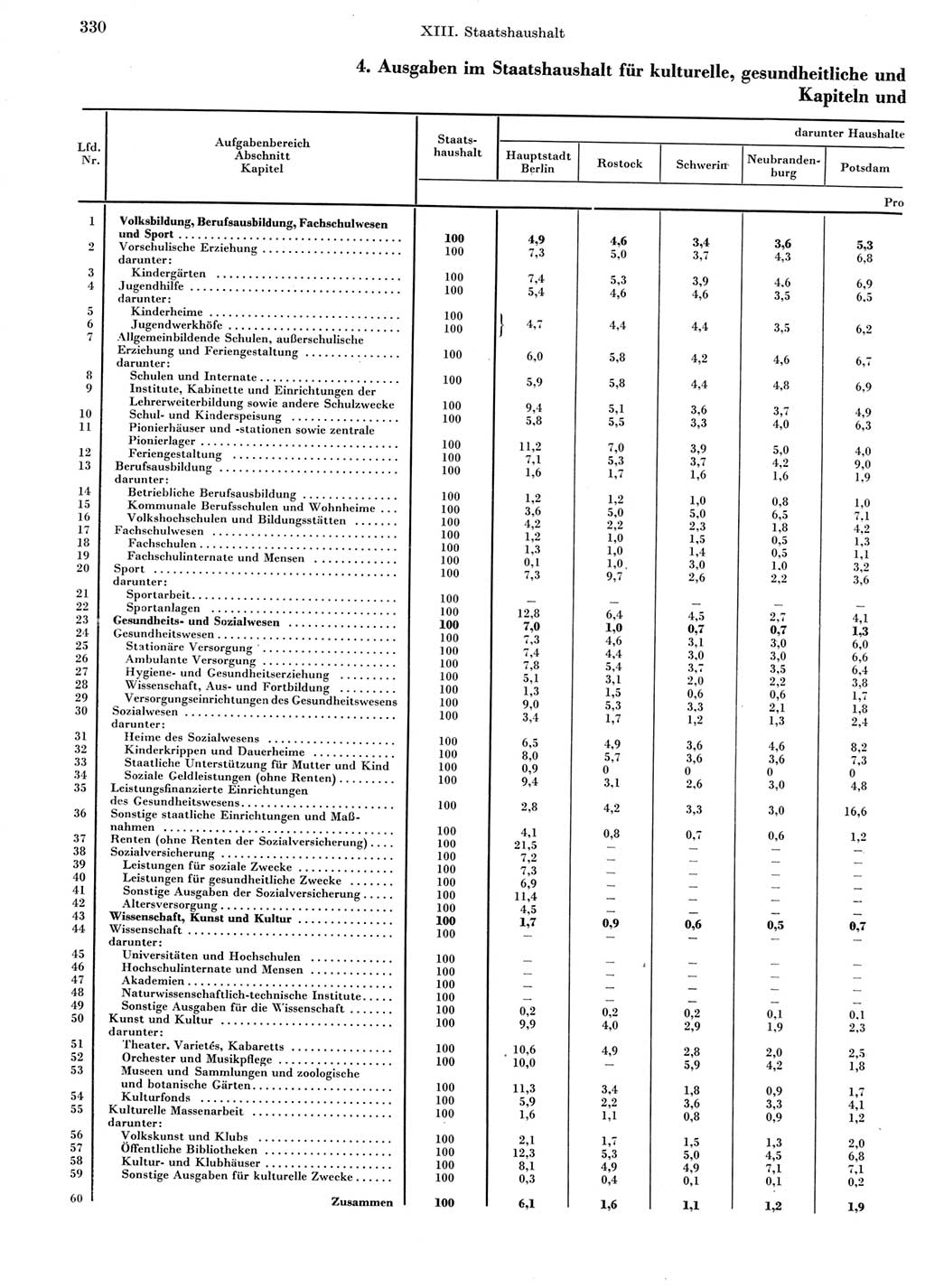 Statistisches Jahrbuch der Deutschen Demokratischen Republik (DDR) 1969, Seite 330 (Stat. Jb. DDR 1969, S. 330)