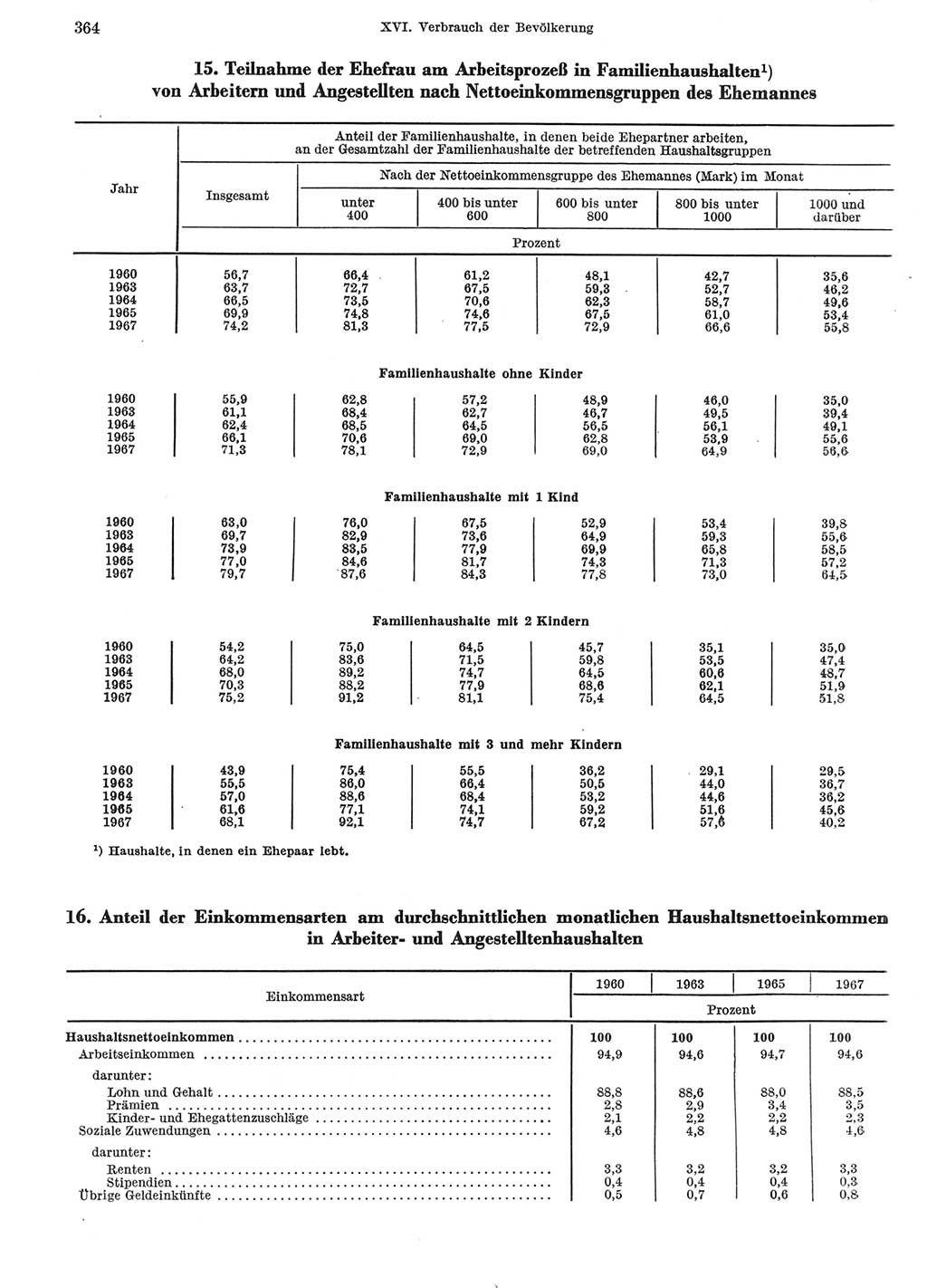 Statistisches Jahrbuch der Deutschen Demokratischen Republik (DDR) 1969, Seite 364 (Stat. Jb. DDR 1969, S. 364)