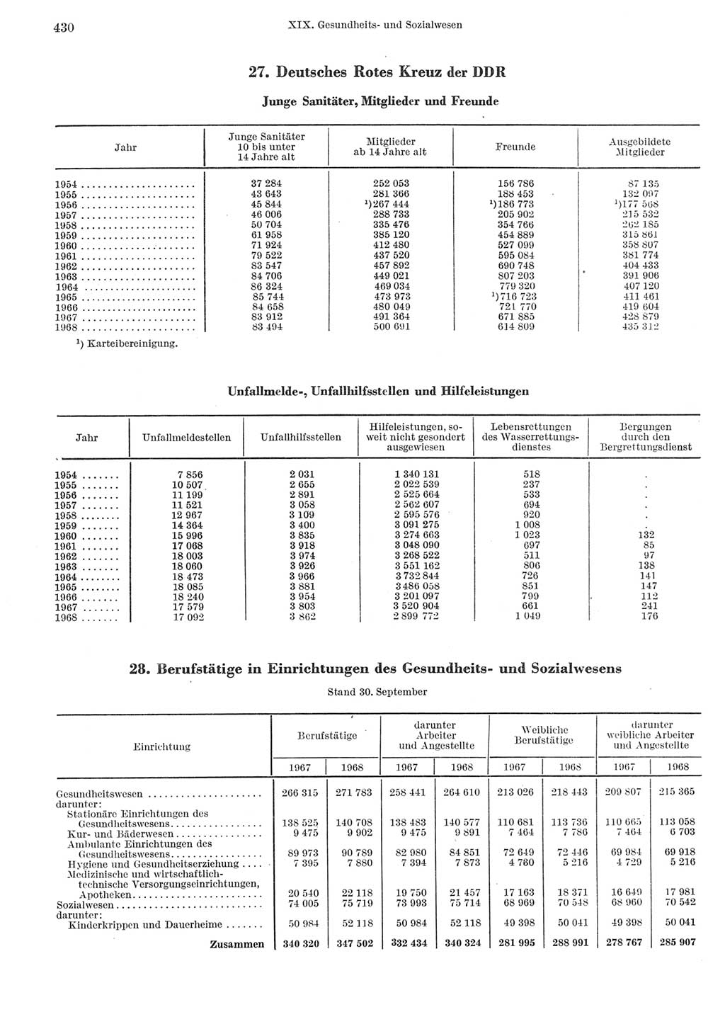 Statistisches Jahrbuch der Deutschen Demokratischen Republik (DDR) 1969, Seite 430 (Stat. Jb. DDR 1969, S. 430)
