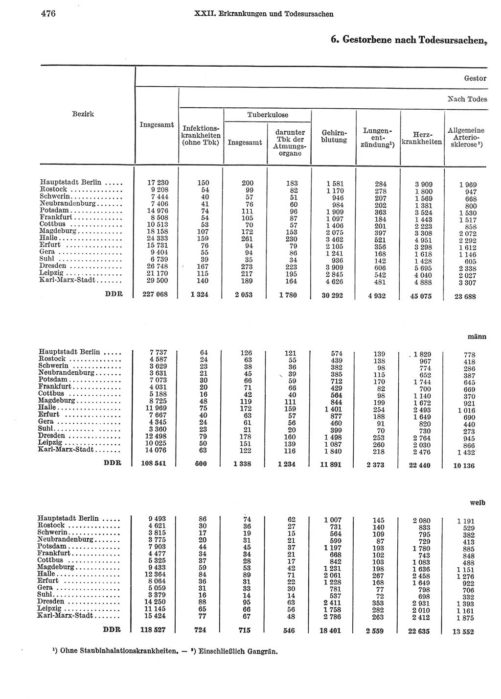 Statistisches Jahrbuch der Deutschen Demokratischen Republik (DDR) 1969, Seite 476 (Stat. Jb. DDR 1969, S. 476)