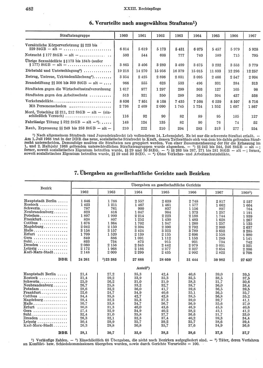 Statistisches Jahrbuch der Deutschen Demokratischen Republik (DDR) 1969, Seite 482 (Stat. Jb. DDR 1969, S. 482)