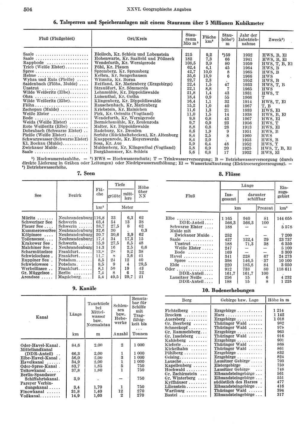 Statistisches Jahrbuch der Deutschen Demokratischen Republik (DDR) 1969, Seite 504 (Stat. Jb. DDR 1969, S. 504)
