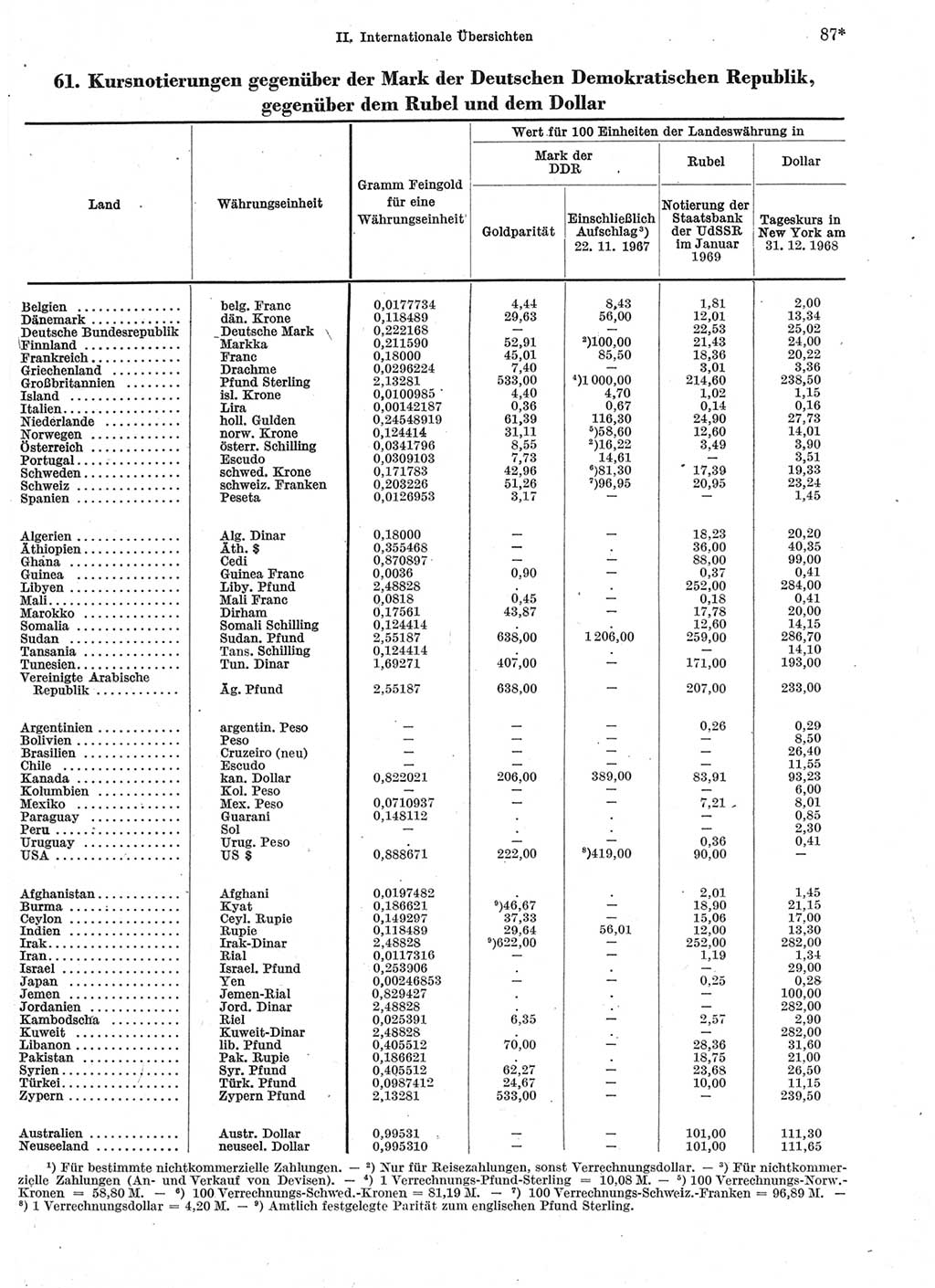 Statistisches Jahrbuch der Deutschen Demokratischen Republik (DDR) 1969, Seite 87 (Stat. Jb. DDR 1969, S. 87)