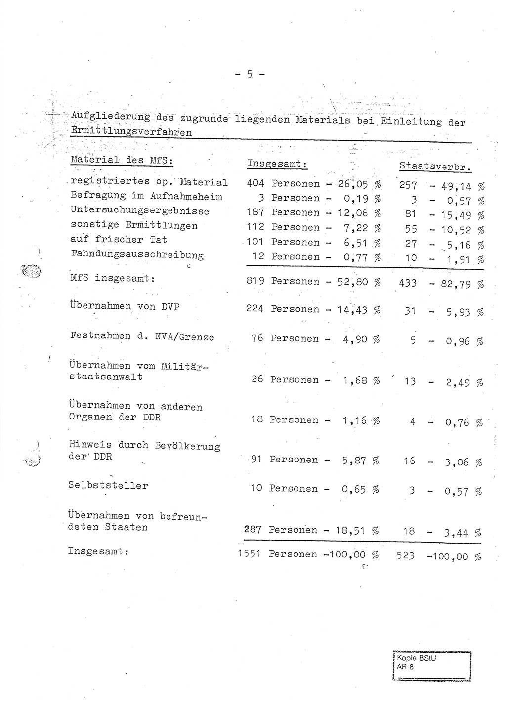 Jahresbericht der Hauptabteilung (HA) Ⅸ 1970, Ministerium für Staatssicherheit (MfS) der Deutschen Demokratischen Republik (DDR), Berlin 1971, Seite 5 (J.-Ber. MfS DDR HA Ⅸ /70 1971, S. 5)