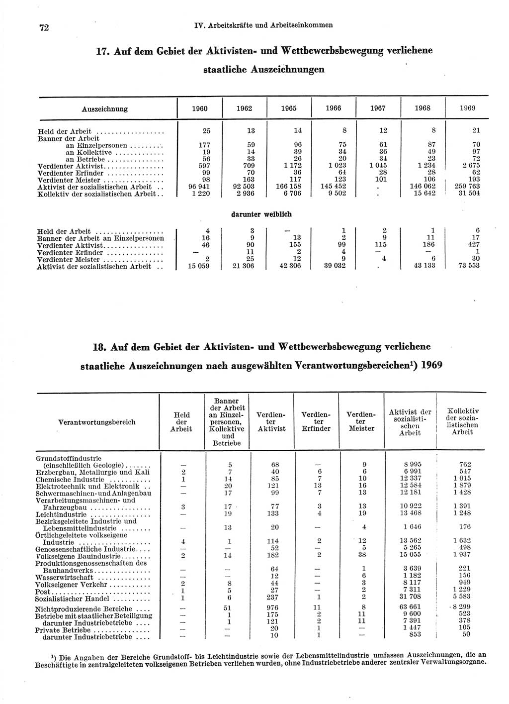 Statistisches Jahrbuch der Deutschen Demokratischen Republik (DDR) 1970, Seite 72 (Stat. Jb. DDR 1970, S. 72)