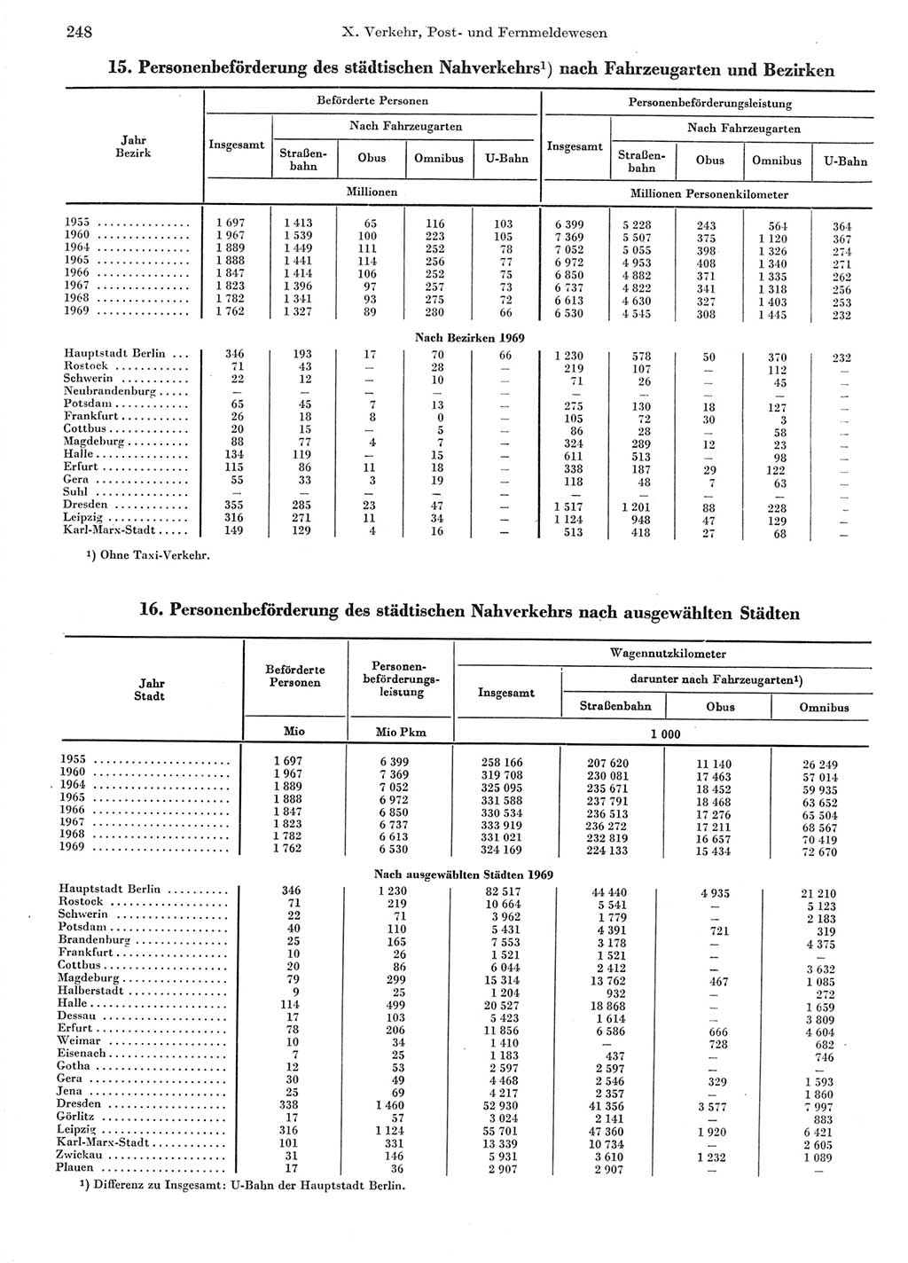 Statistisches Jahrbuch der Deutschen Demokratischen Republik (DDR) 1970, Seite 248 (Stat. Jb. DDR 1970, S. 248)
