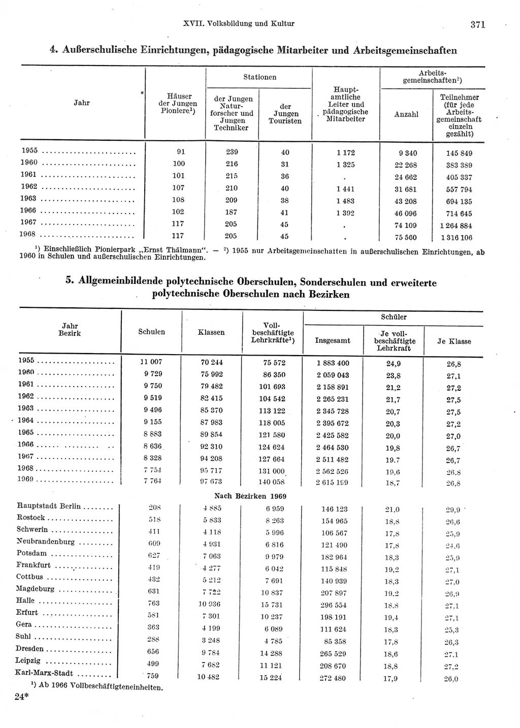 Statistisches Jahrbuch der Deutschen Demokratischen Republik (DDR) 1970, Seite 371 (Stat. Jb. DDR 1970, S. 371)