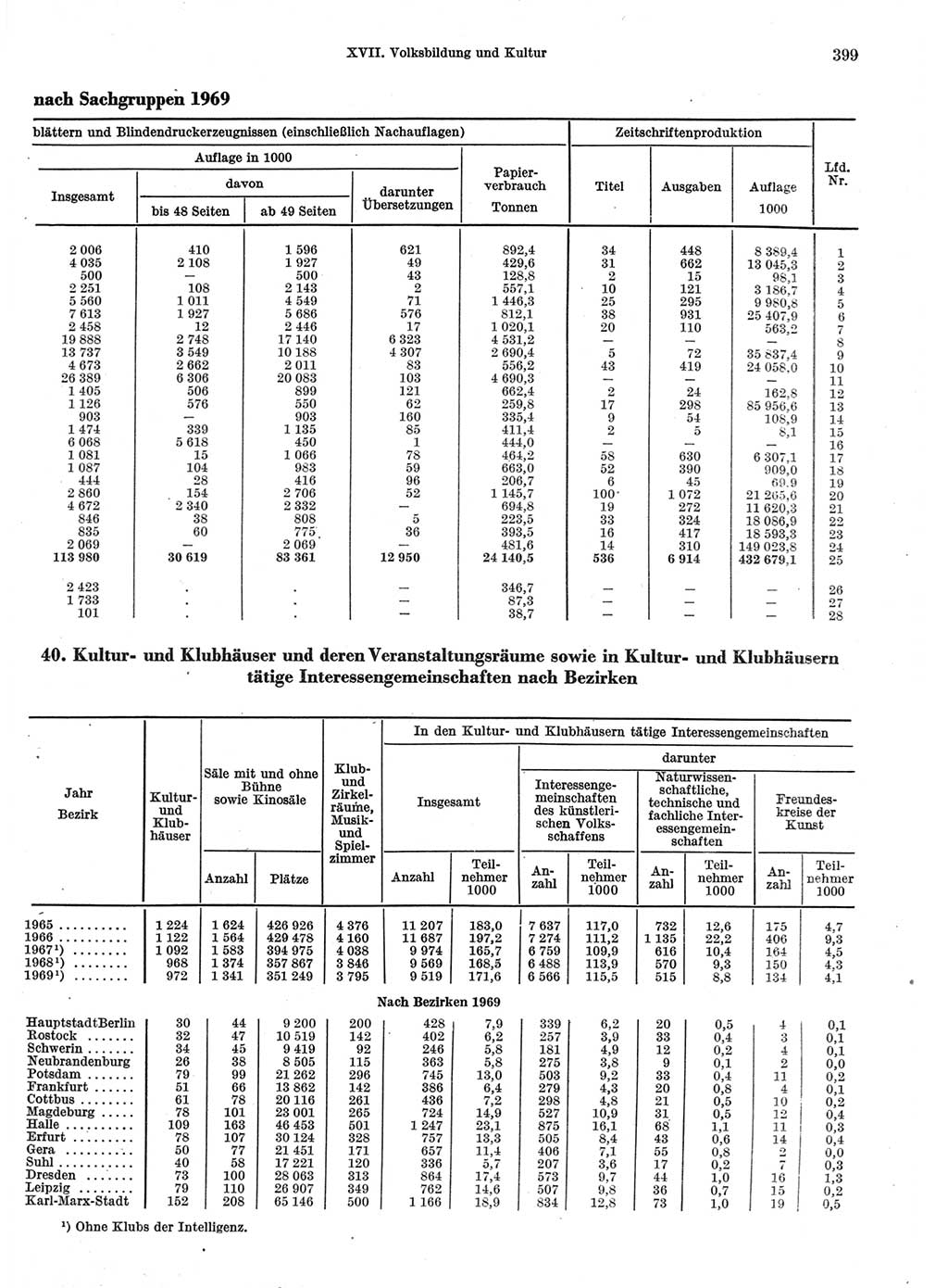 Statistisches Jahrbuch der Deutschen Demokratischen Republik (DDR) 1970, Seite 399 (Stat. Jb. DDR 1970, S. 399)